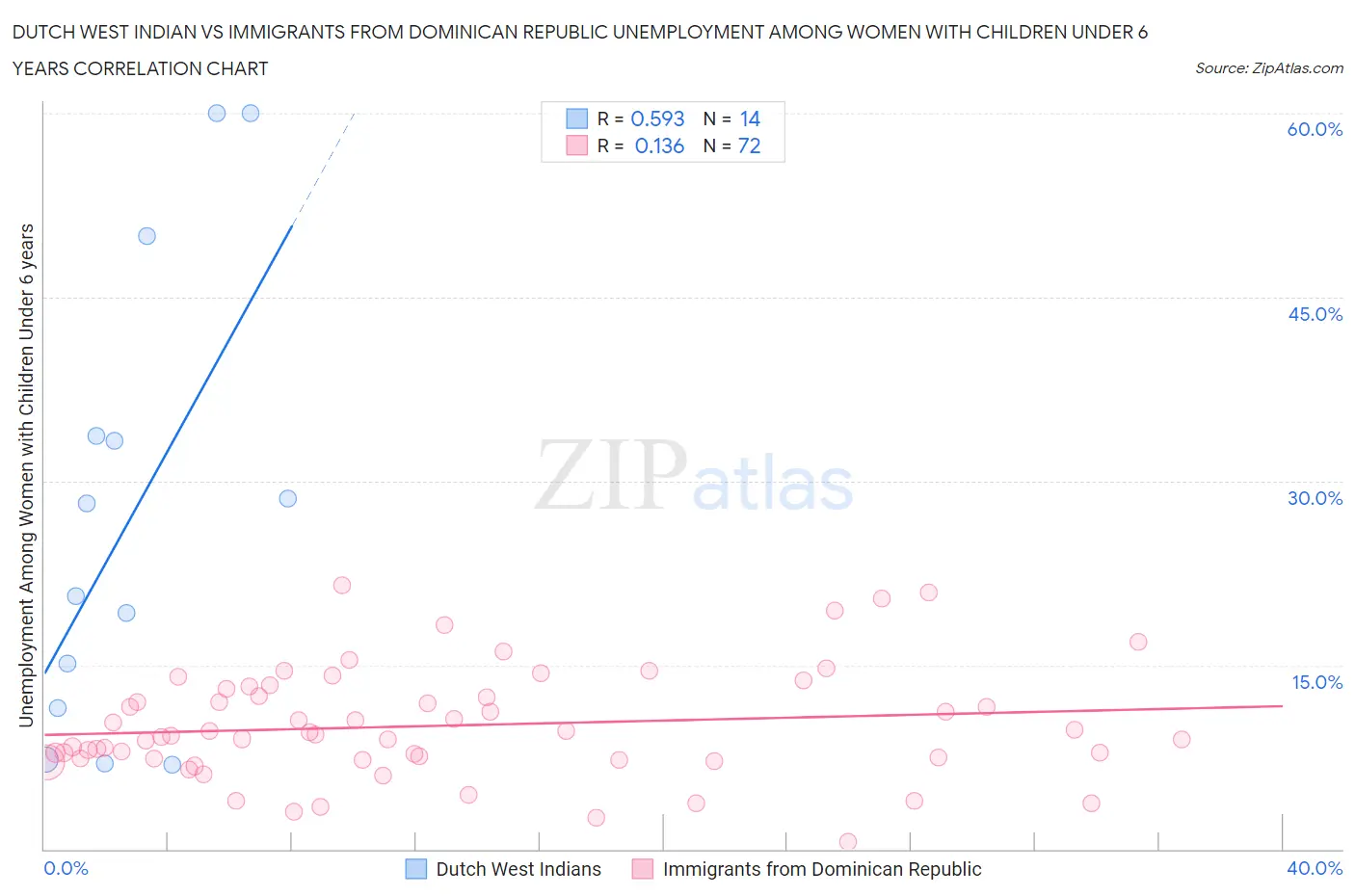 Dutch West Indian vs Immigrants from Dominican Republic Unemployment Among Women with Children Under 6 years