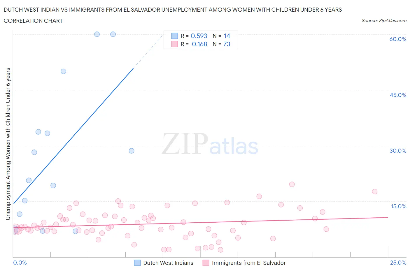 Dutch West Indian vs Immigrants from El Salvador Unemployment Among Women with Children Under 6 years