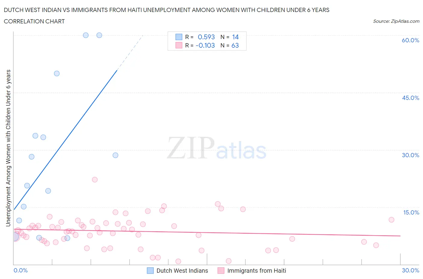 Dutch West Indian vs Immigrants from Haiti Unemployment Among Women with Children Under 6 years