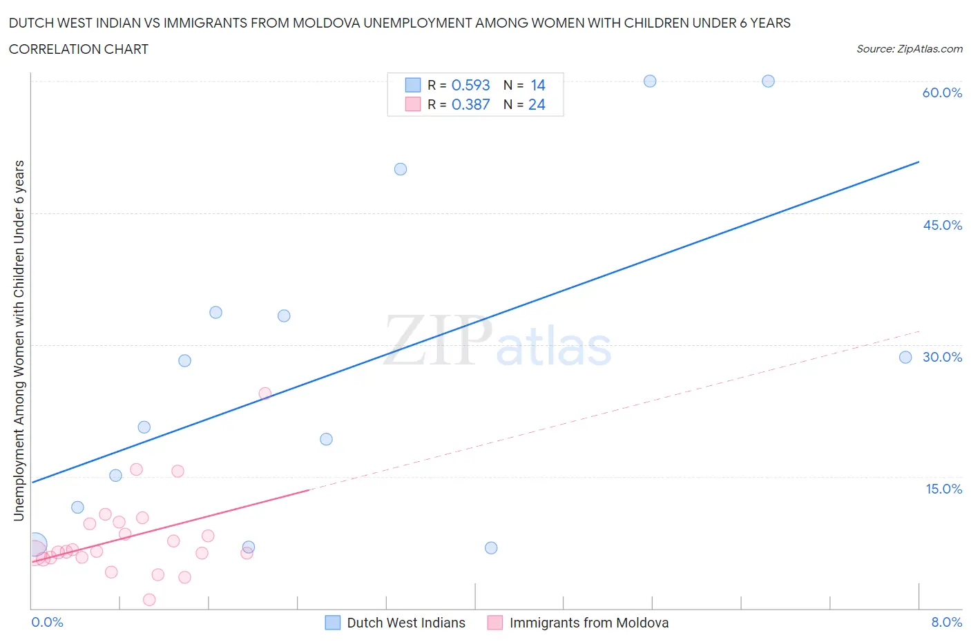 Dutch West Indian vs Immigrants from Moldova Unemployment Among Women with Children Under 6 years