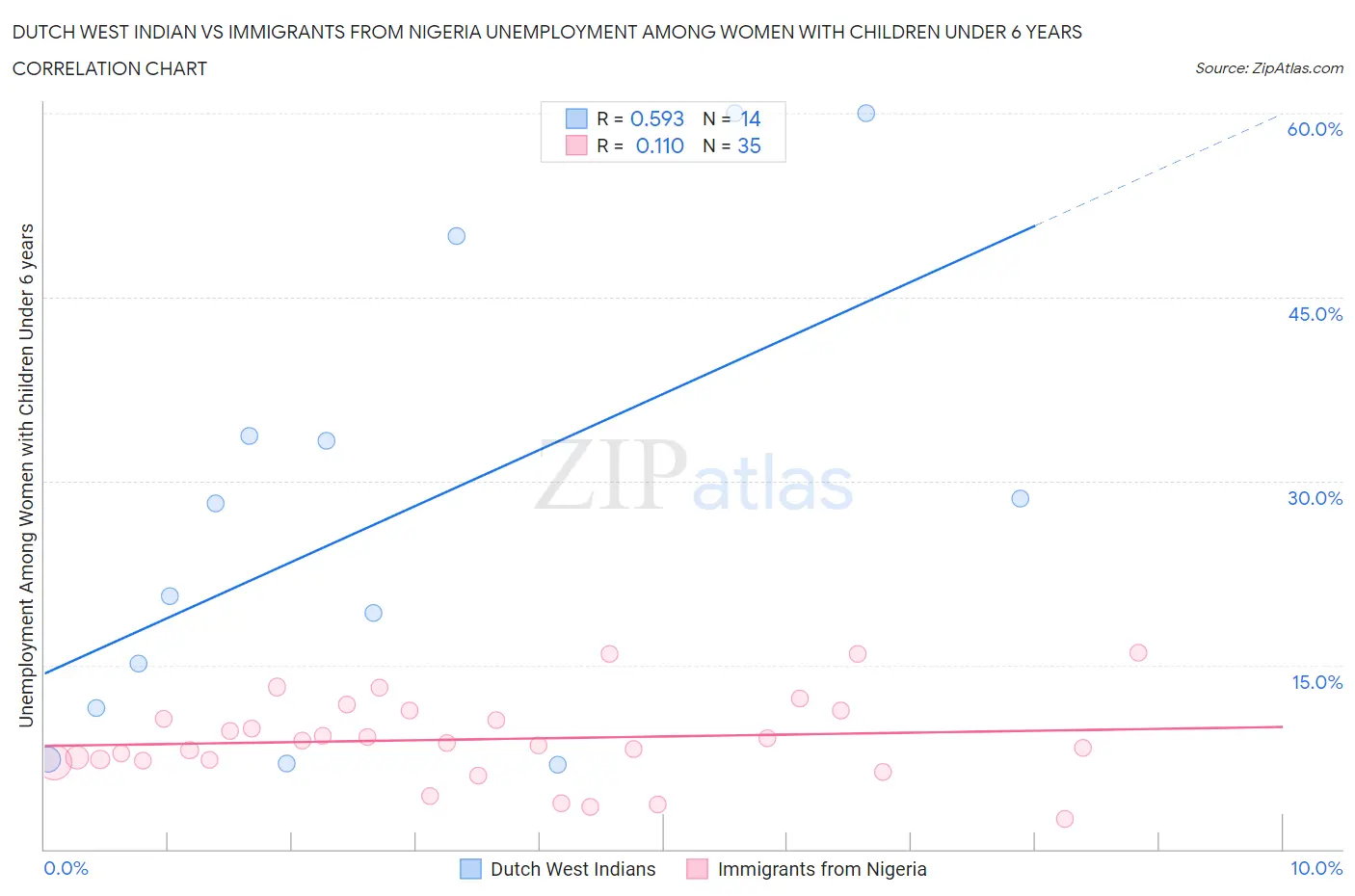 Dutch West Indian vs Immigrants from Nigeria Unemployment Among Women with Children Under 6 years