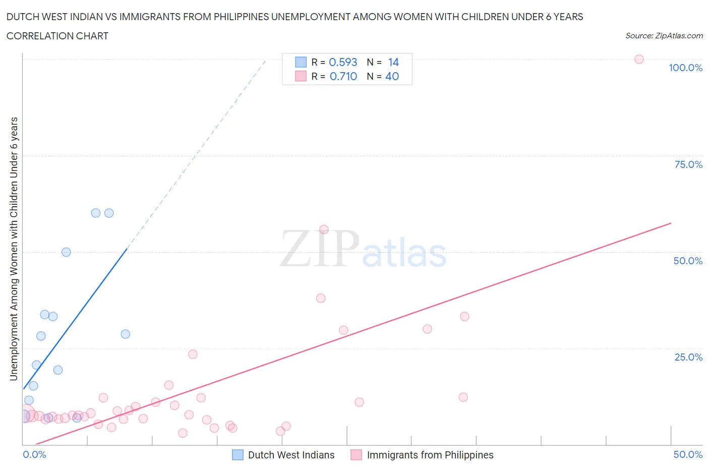 Dutch West Indian vs Immigrants from Philippines Unemployment Among Women with Children Under 6 years