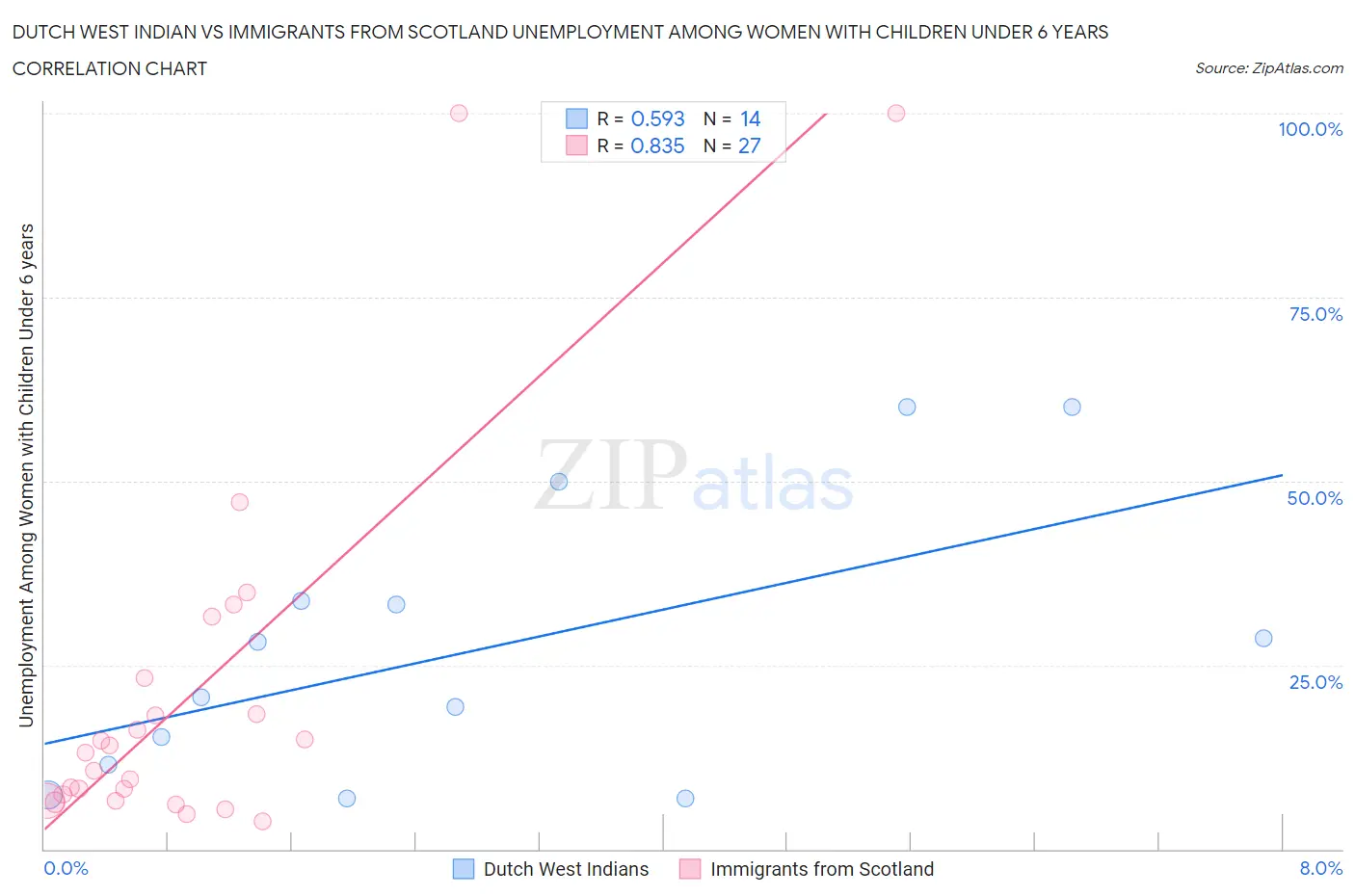 Dutch West Indian vs Immigrants from Scotland Unemployment Among Women with Children Under 6 years