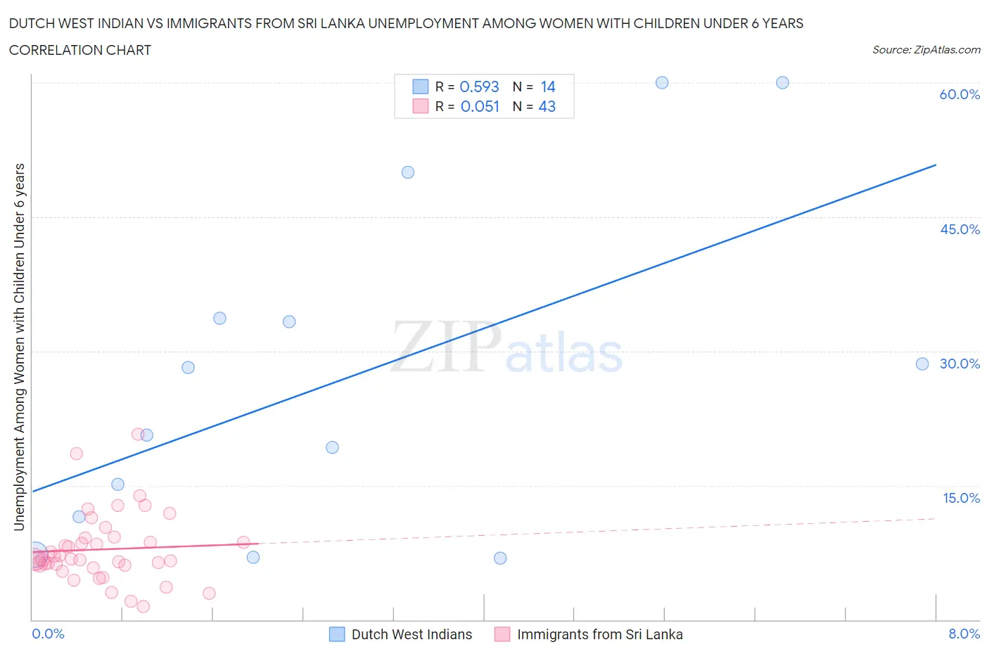 Dutch West Indian vs Immigrants from Sri Lanka Unemployment Among Women with Children Under 6 years