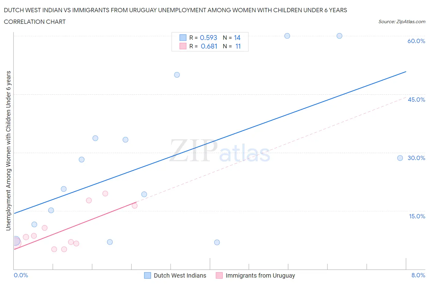 Dutch West Indian vs Immigrants from Uruguay Unemployment Among Women with Children Under 6 years