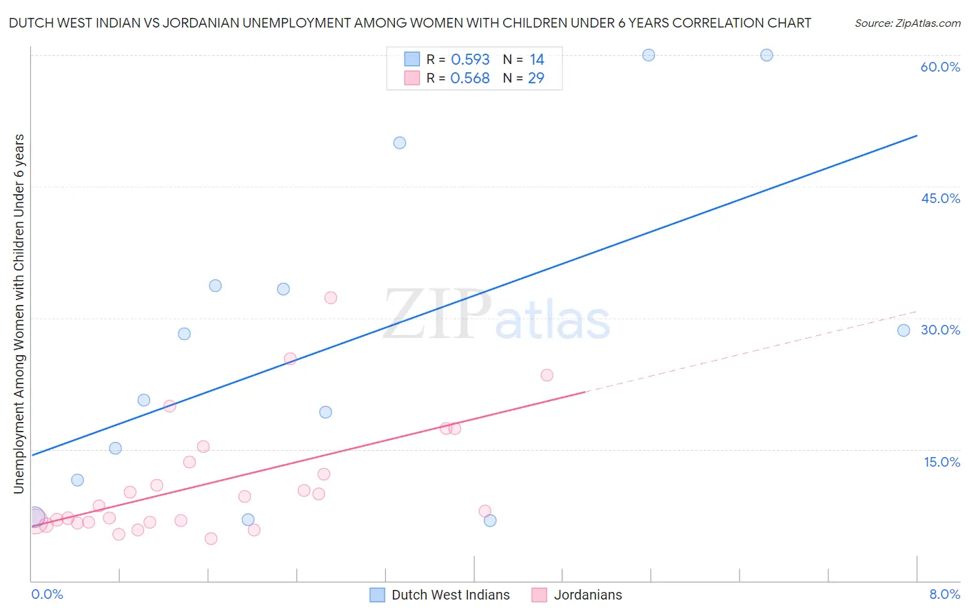 Dutch West Indian vs Jordanian Unemployment Among Women with Children Under 6 years