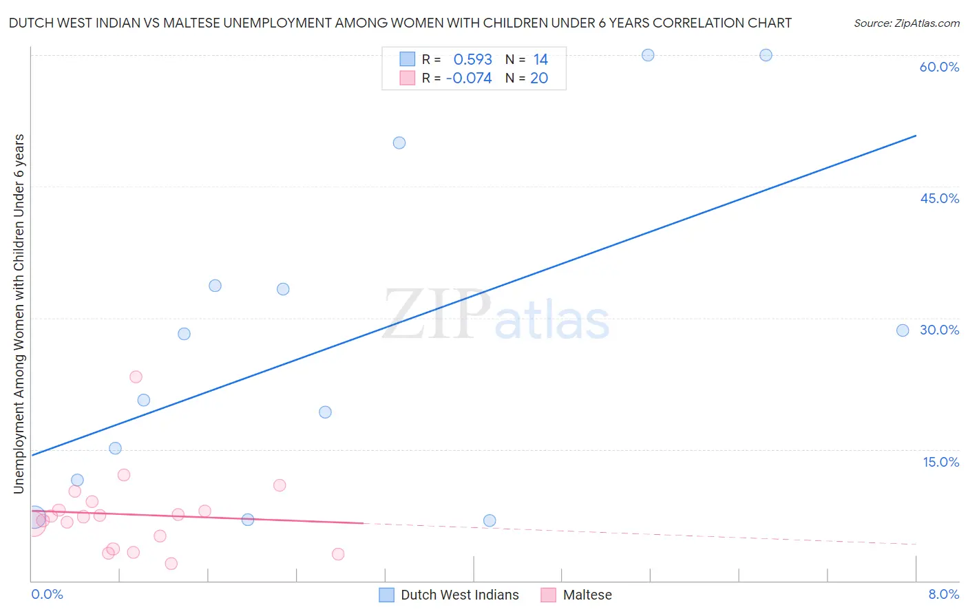 Dutch West Indian vs Maltese Unemployment Among Women with Children Under 6 years