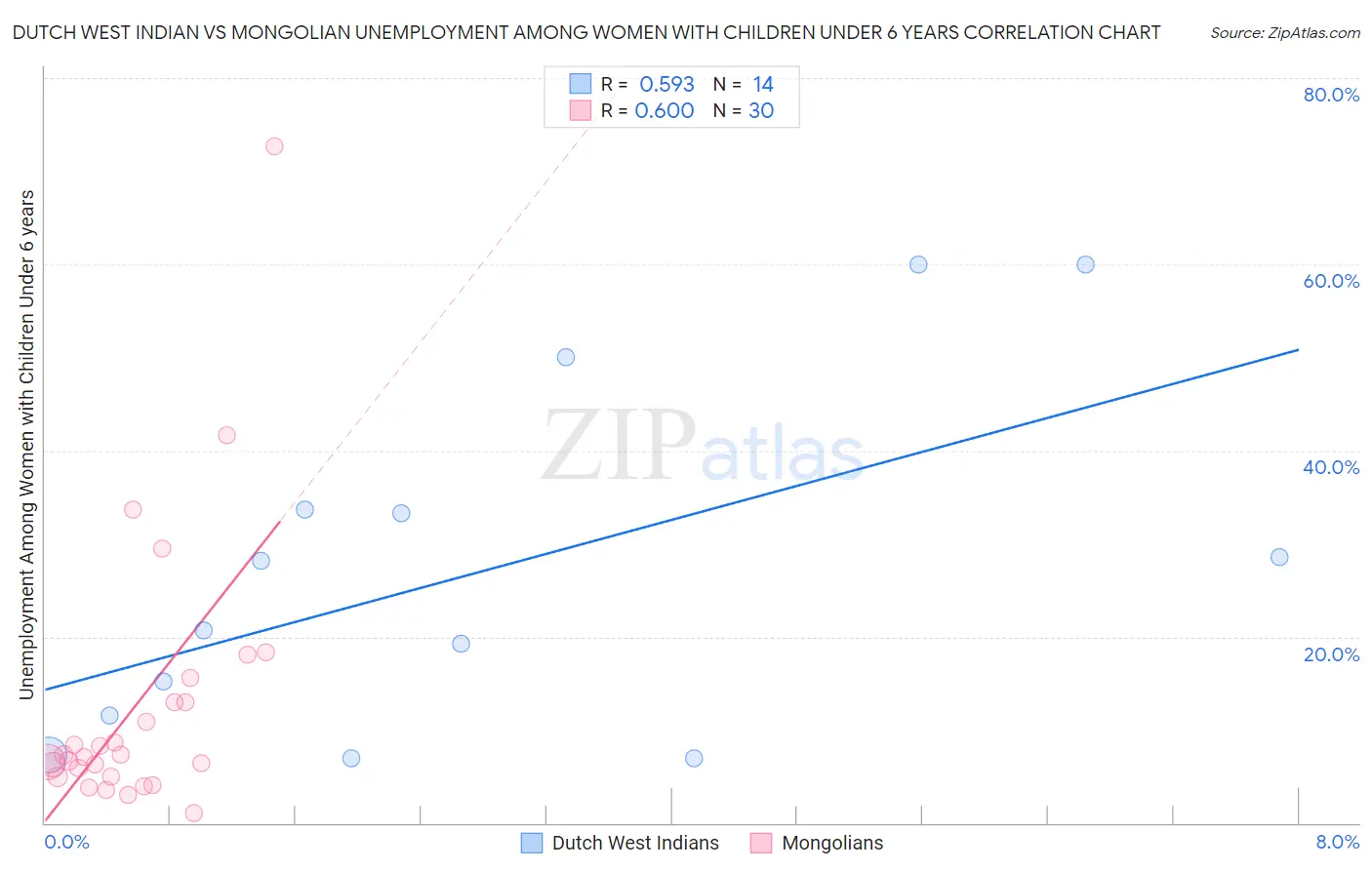 Dutch West Indian vs Mongolian Unemployment Among Women with Children Under 6 years