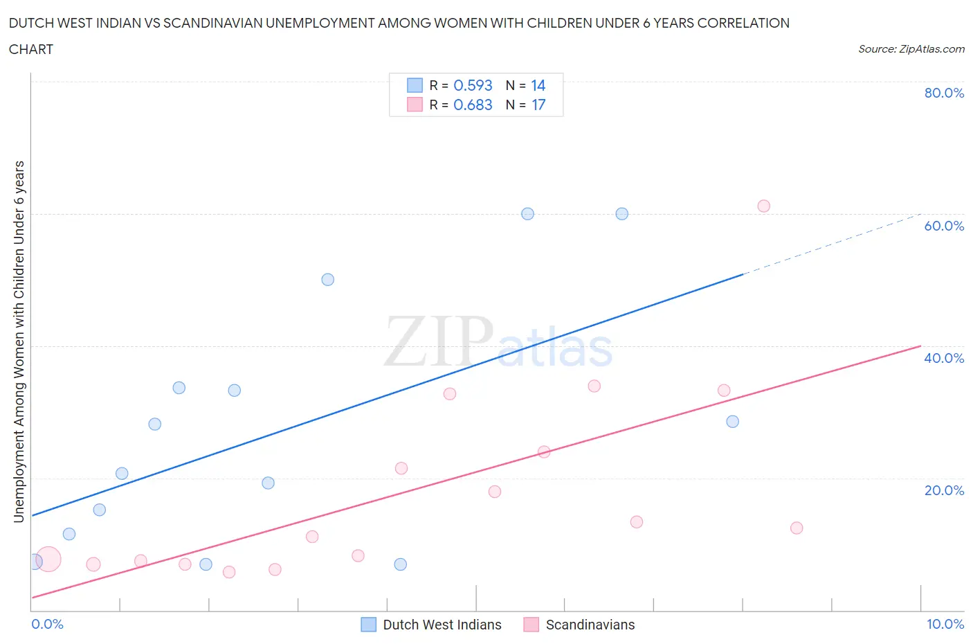 Dutch West Indian vs Scandinavian Unemployment Among Women with Children Under 6 years