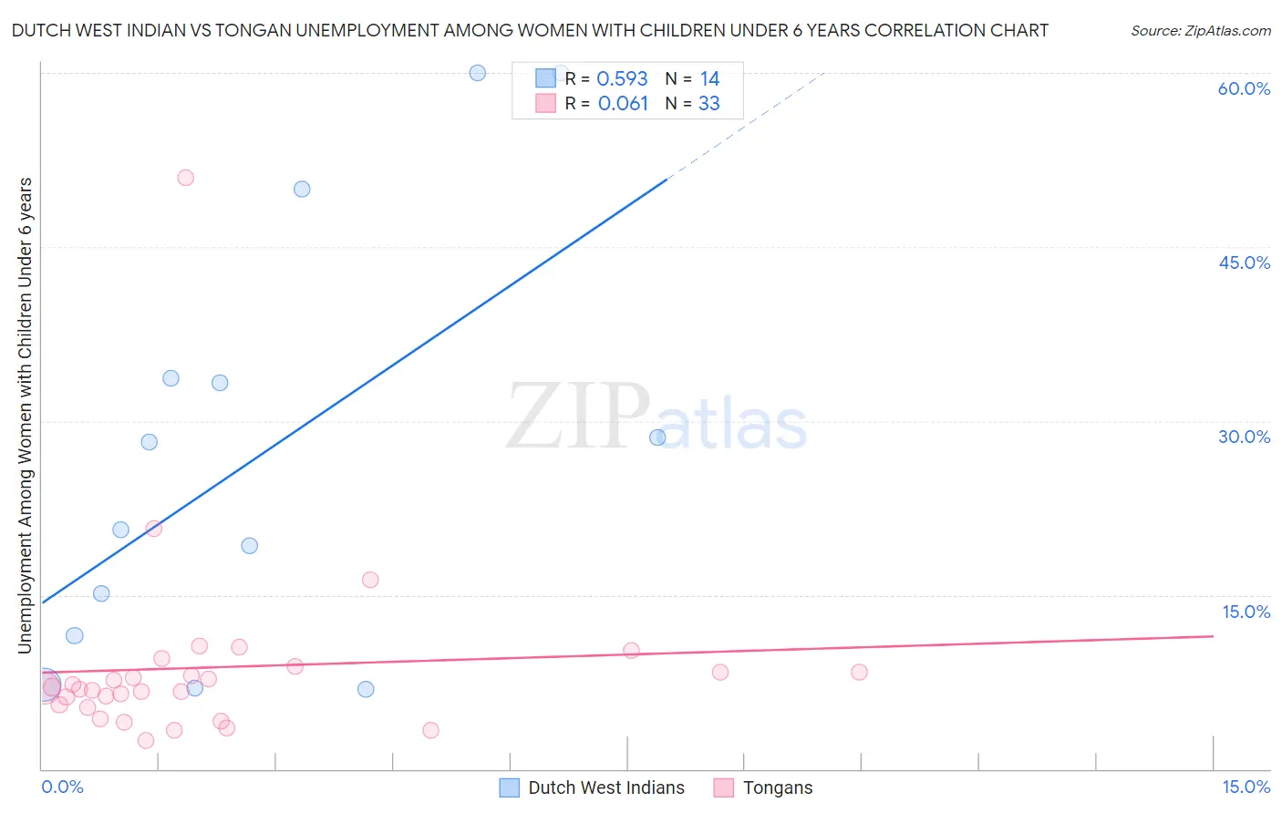 Dutch West Indian vs Tongan Unemployment Among Women with Children Under 6 years