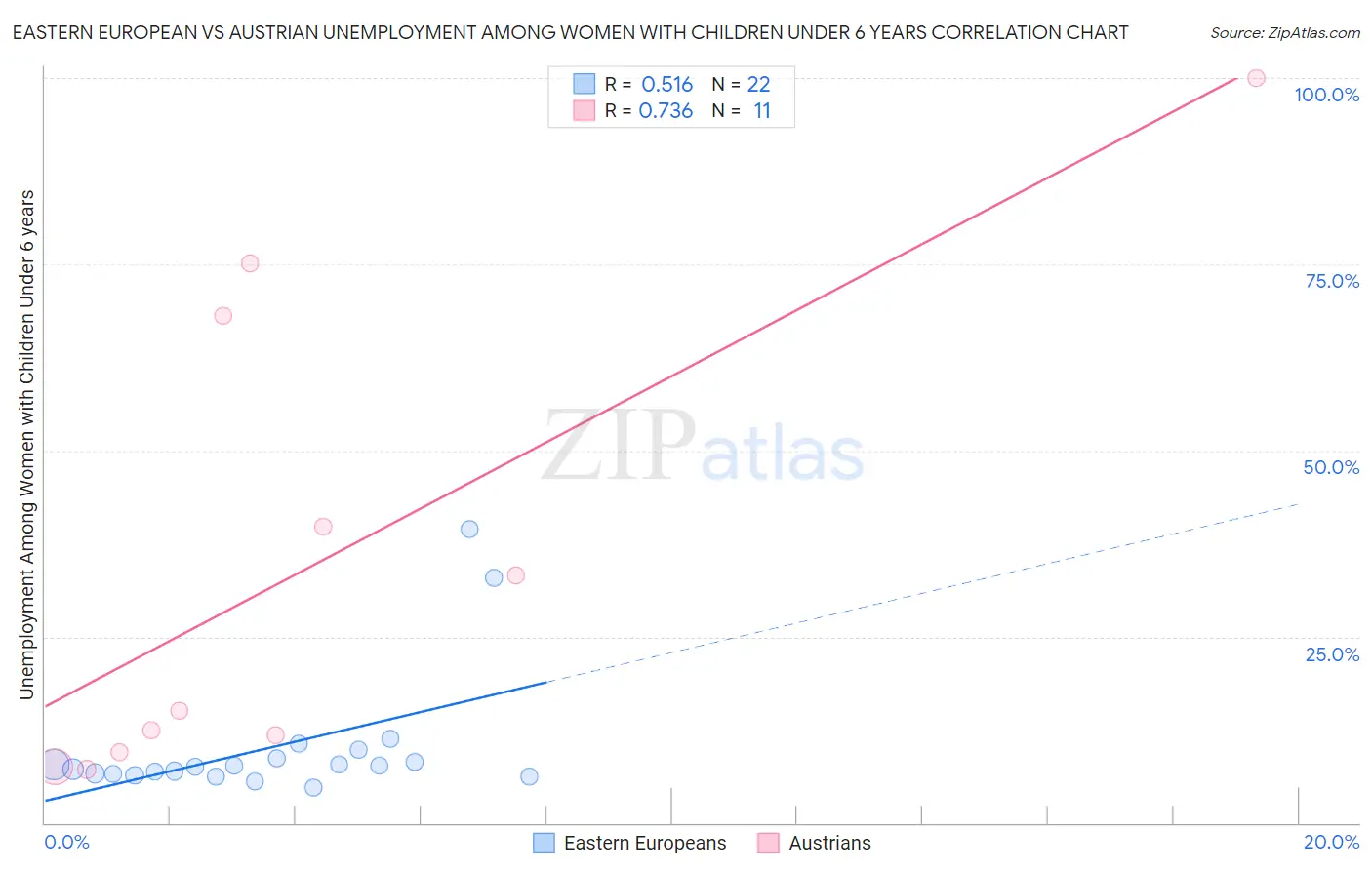 Eastern European vs Austrian Unemployment Among Women with Children Under 6 years