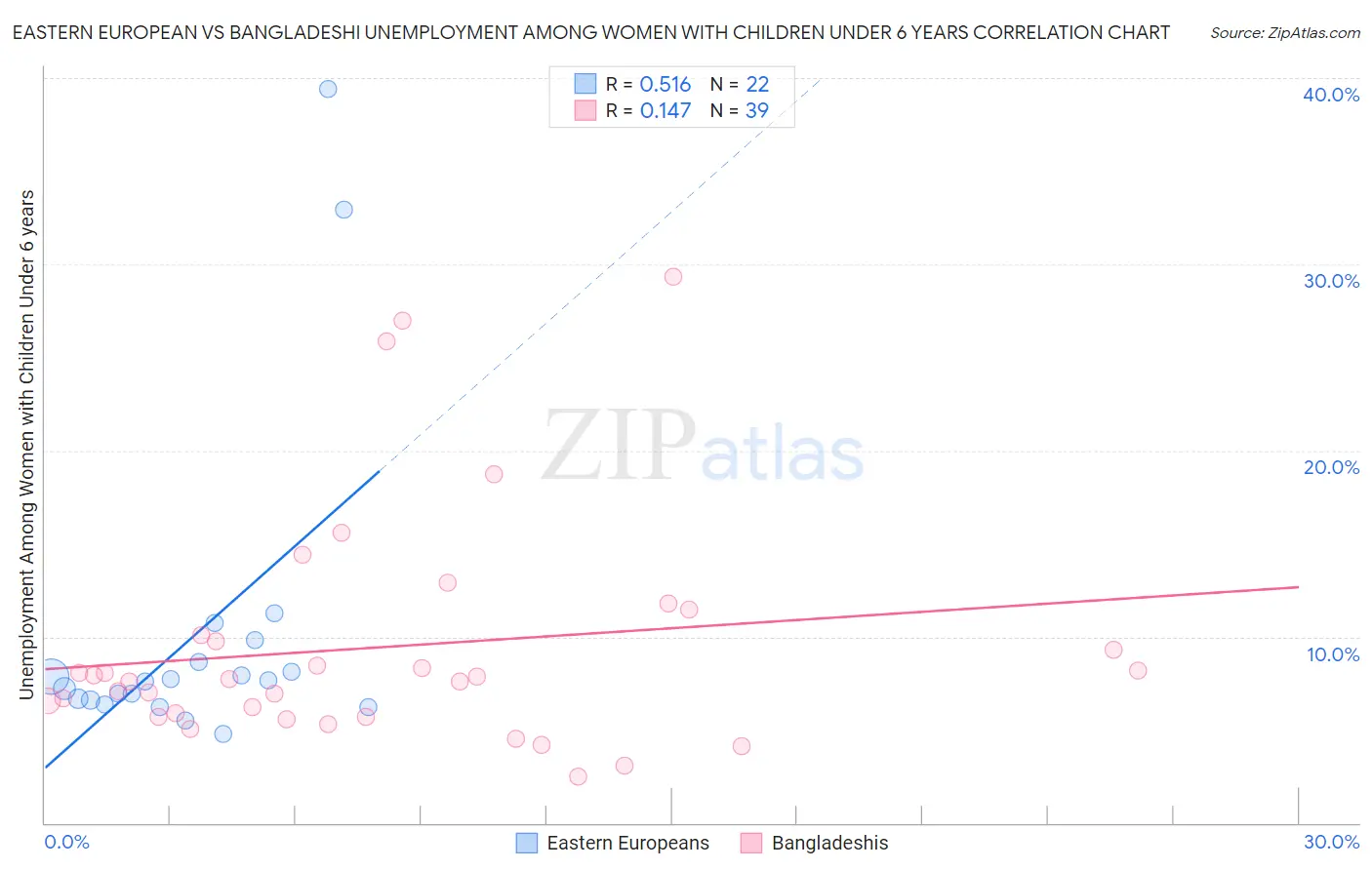 Eastern European vs Bangladeshi Unemployment Among Women with Children Under 6 years