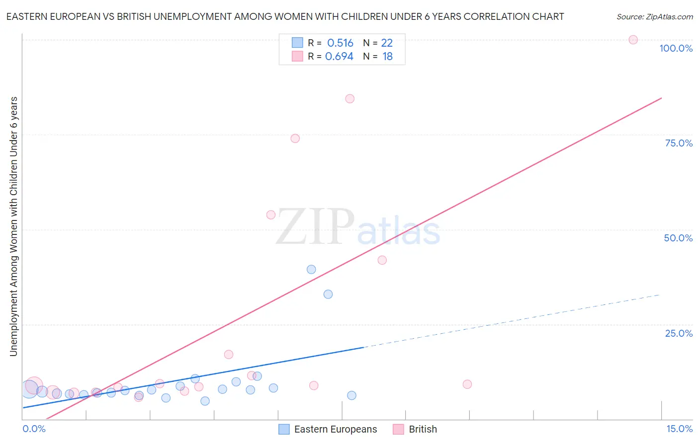 Eastern European vs British Unemployment Among Women with Children Under 6 years