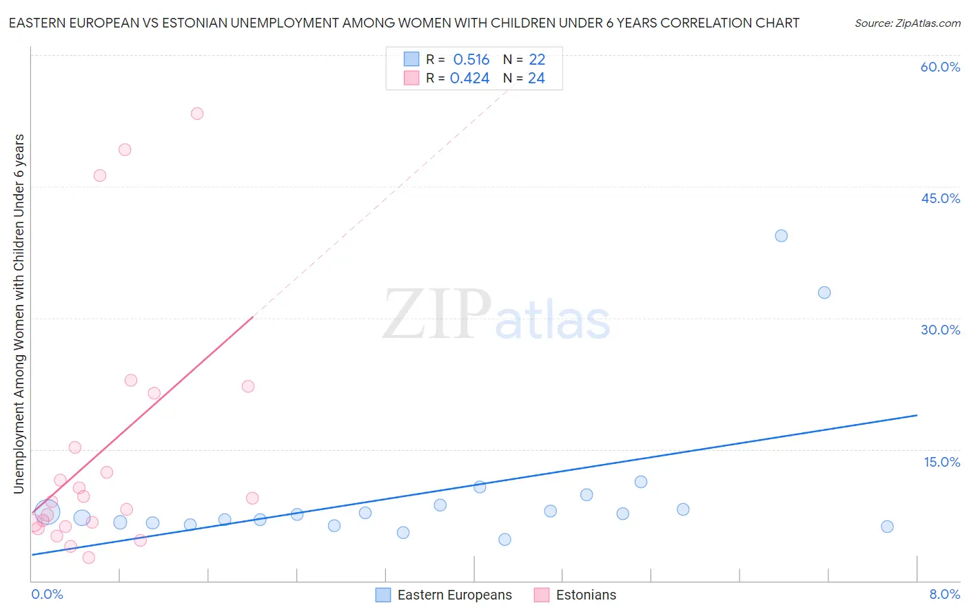 Eastern European vs Estonian Unemployment Among Women with Children Under 6 years