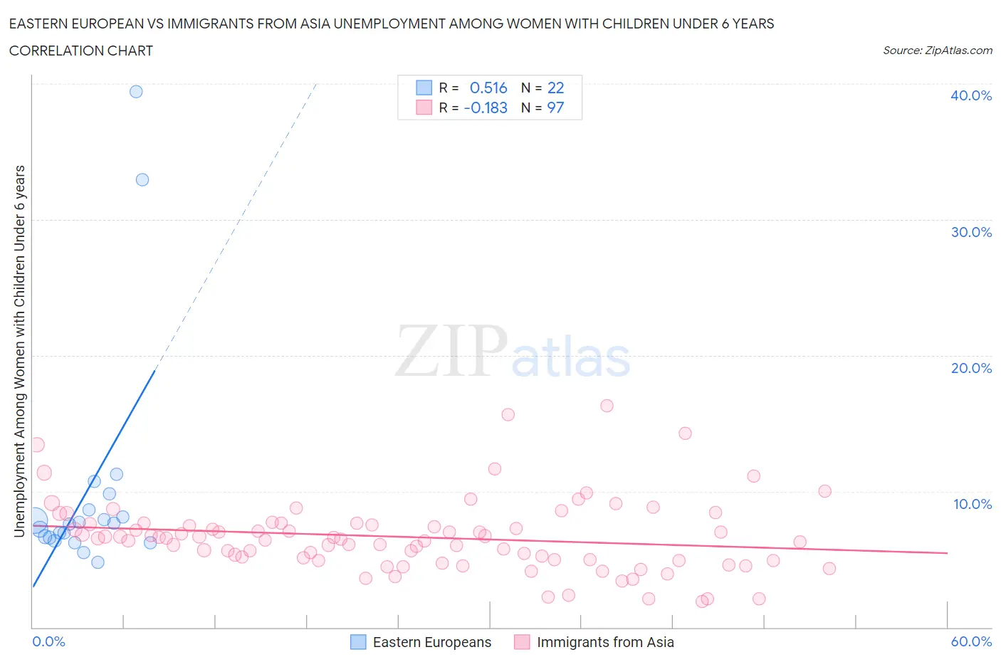 Eastern European vs Immigrants from Asia Unemployment Among Women with Children Under 6 years
