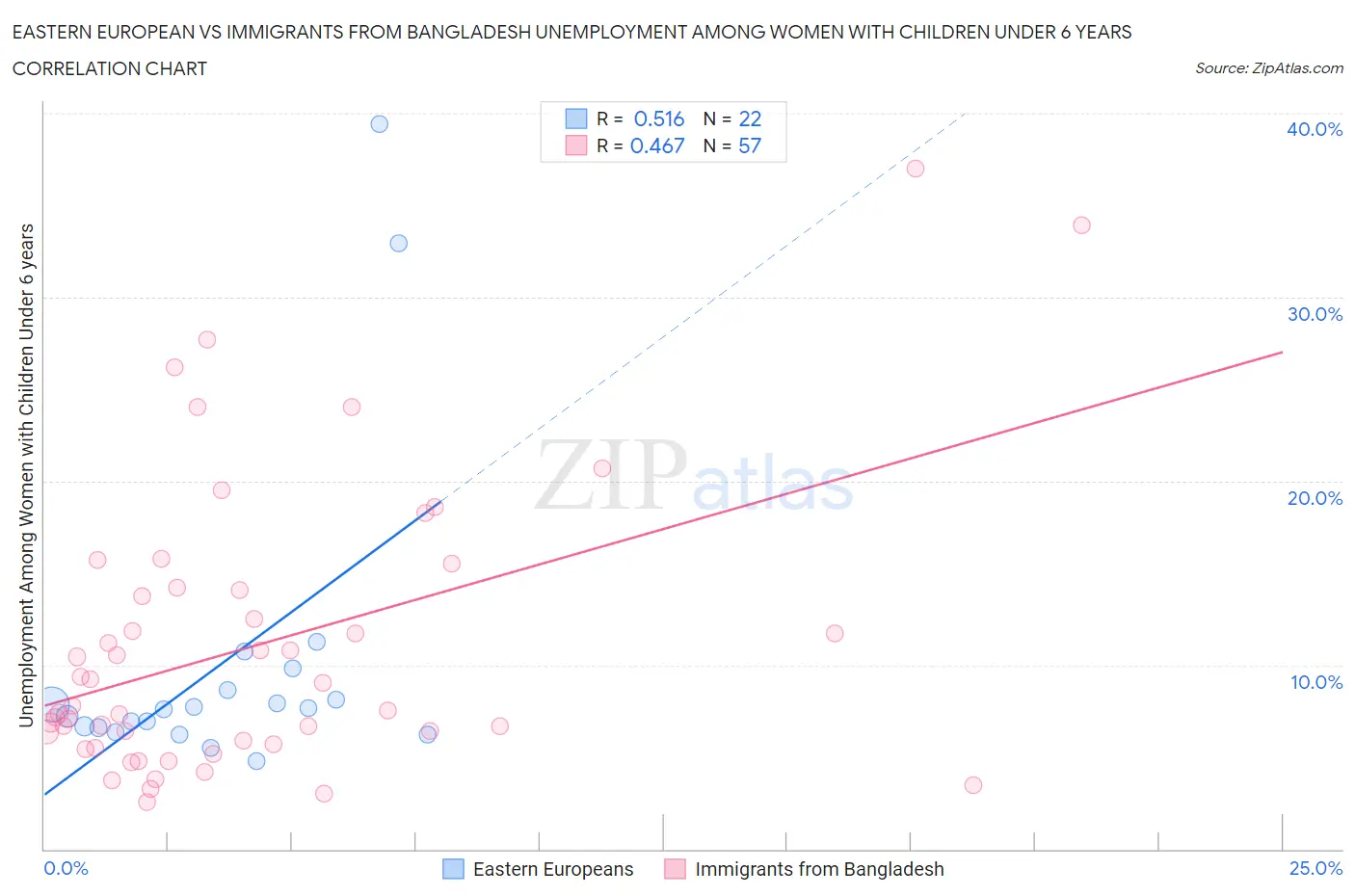 Eastern European vs Immigrants from Bangladesh Unemployment Among Women with Children Under 6 years
