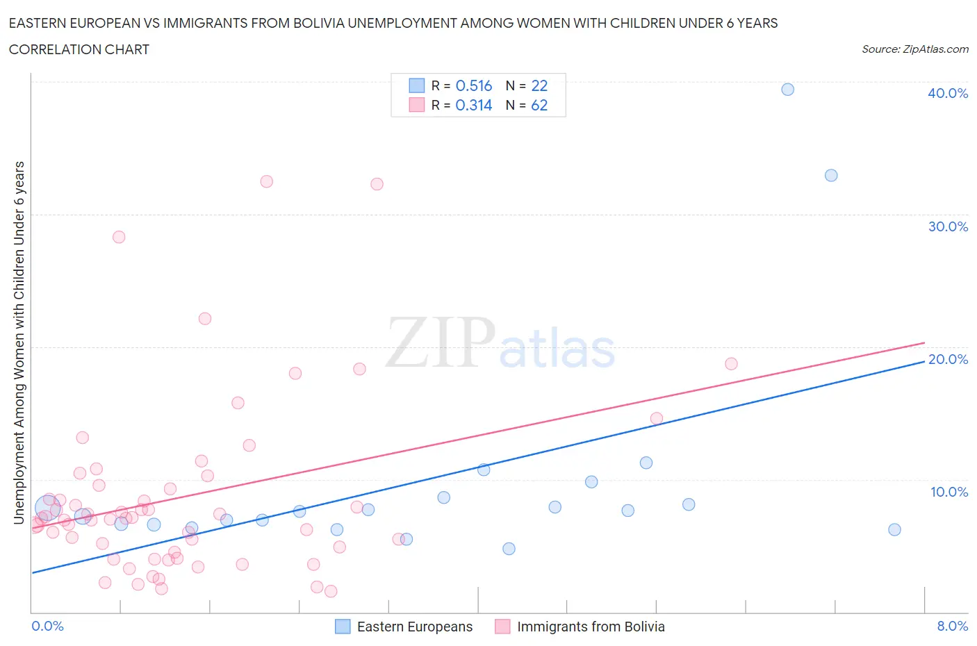 Eastern European vs Immigrants from Bolivia Unemployment Among Women with Children Under 6 years