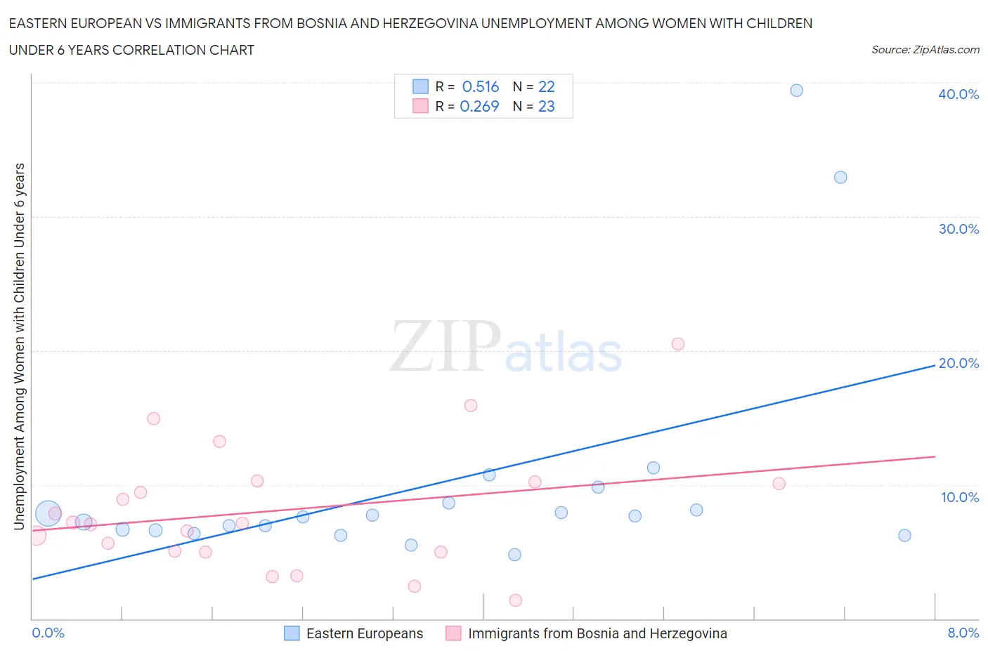 Eastern European vs Immigrants from Bosnia and Herzegovina Unemployment Among Women with Children Under 6 years