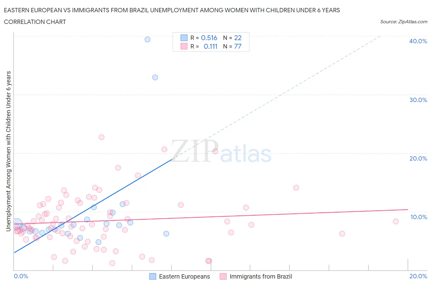 Eastern European vs Immigrants from Brazil Unemployment Among Women with Children Under 6 years