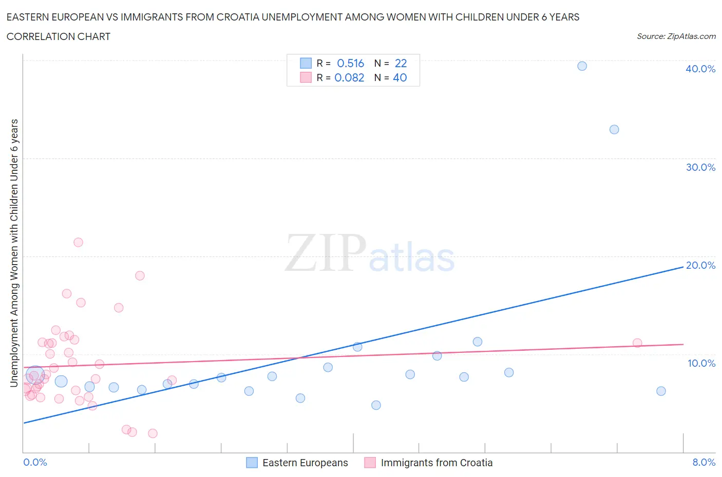 Eastern European vs Immigrants from Croatia Unemployment Among Women with Children Under 6 years