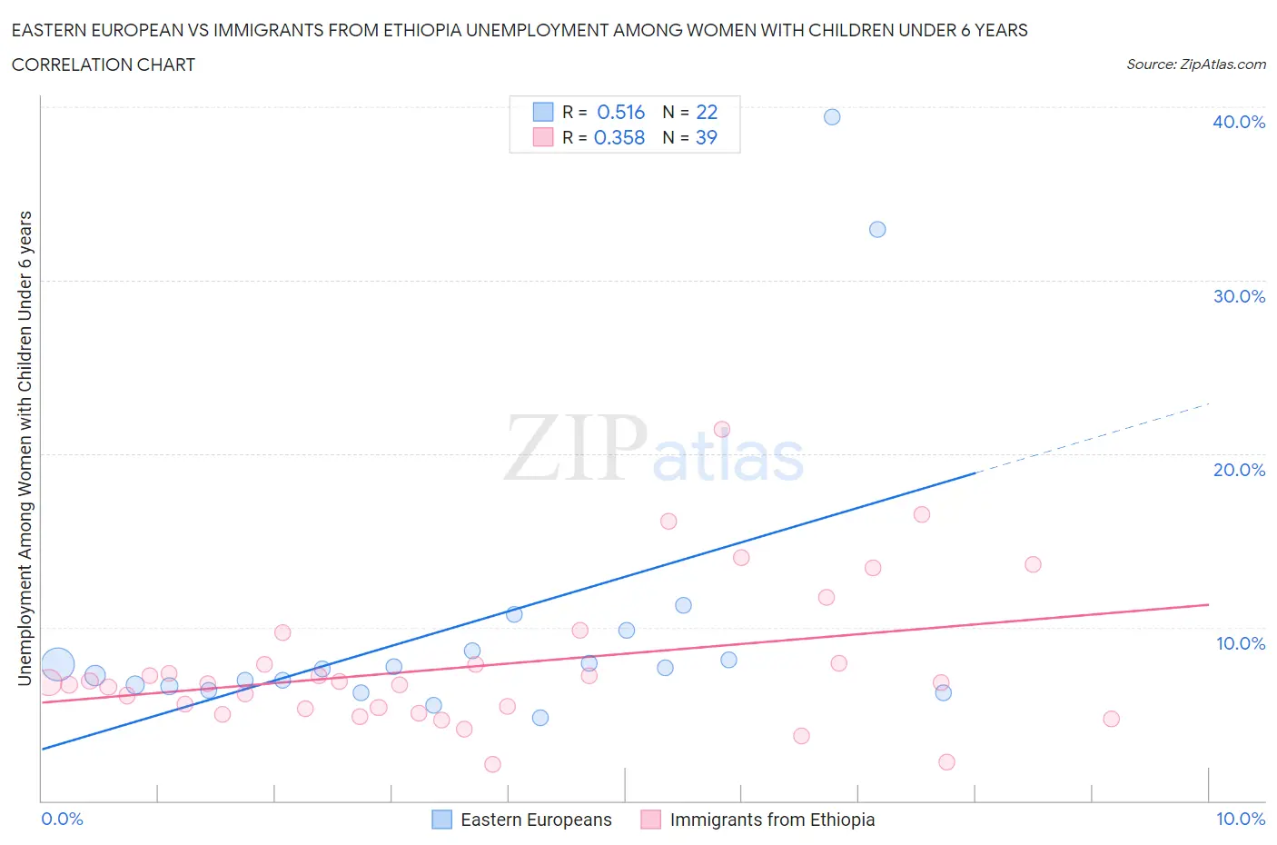 Eastern European vs Immigrants from Ethiopia Unemployment Among Women with Children Under 6 years