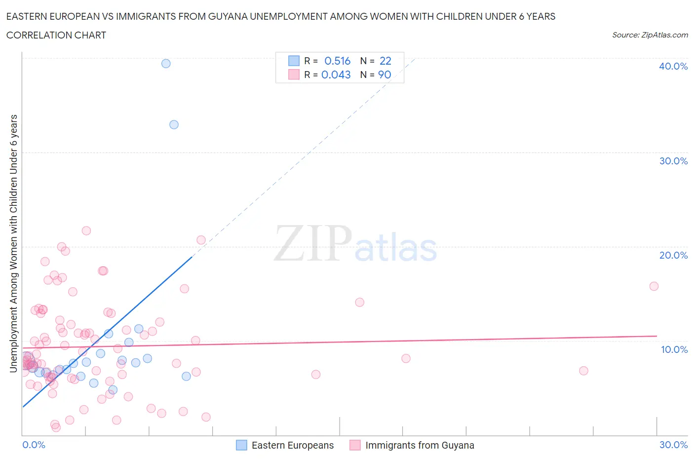 Eastern European vs Immigrants from Guyana Unemployment Among Women with Children Under 6 years