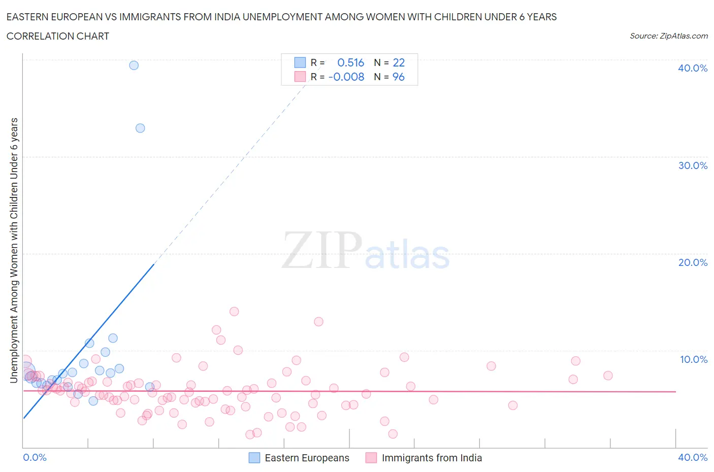 Eastern European vs Immigrants from India Unemployment Among Women with Children Under 6 years