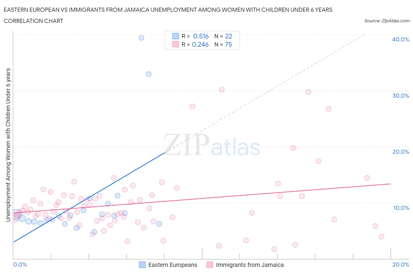 Eastern European vs Immigrants from Jamaica Unemployment Among Women with Children Under 6 years