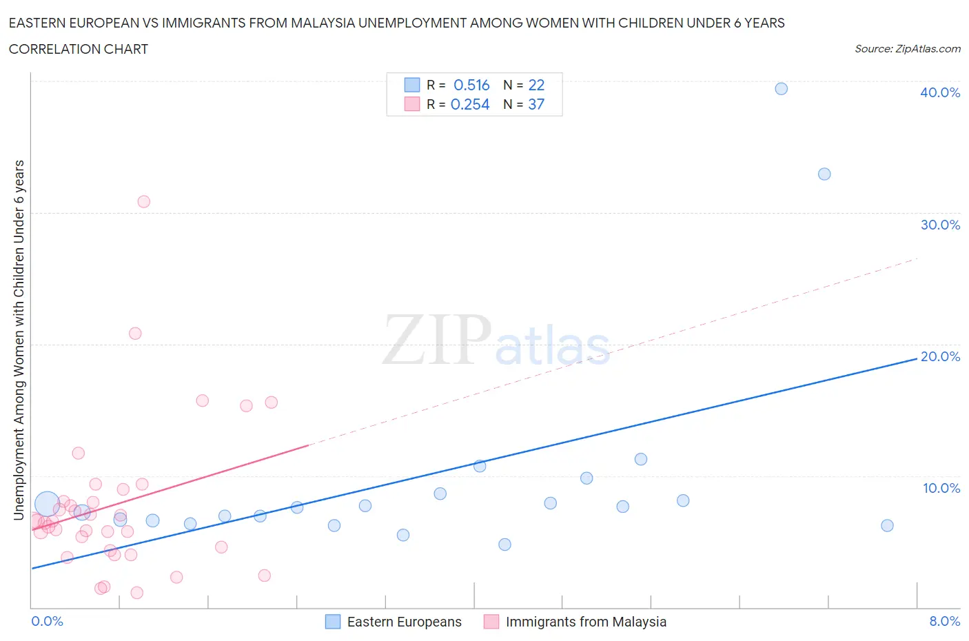 Eastern European vs Immigrants from Malaysia Unemployment Among Women with Children Under 6 years