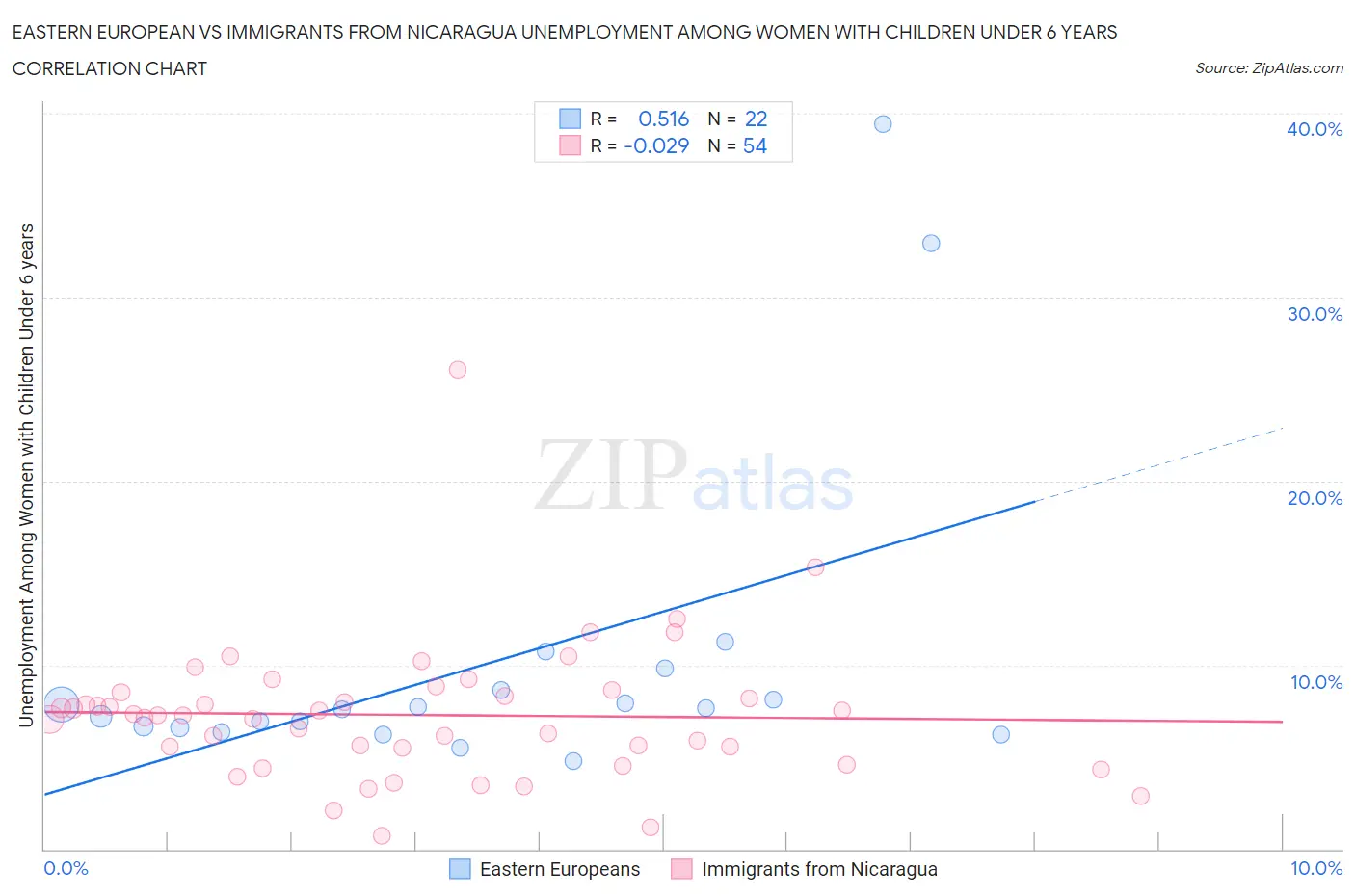 Eastern European vs Immigrants from Nicaragua Unemployment Among Women with Children Under 6 years