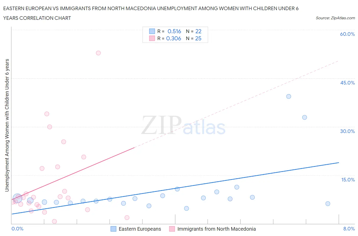 Eastern European vs Immigrants from North Macedonia Unemployment Among Women with Children Under 6 years
