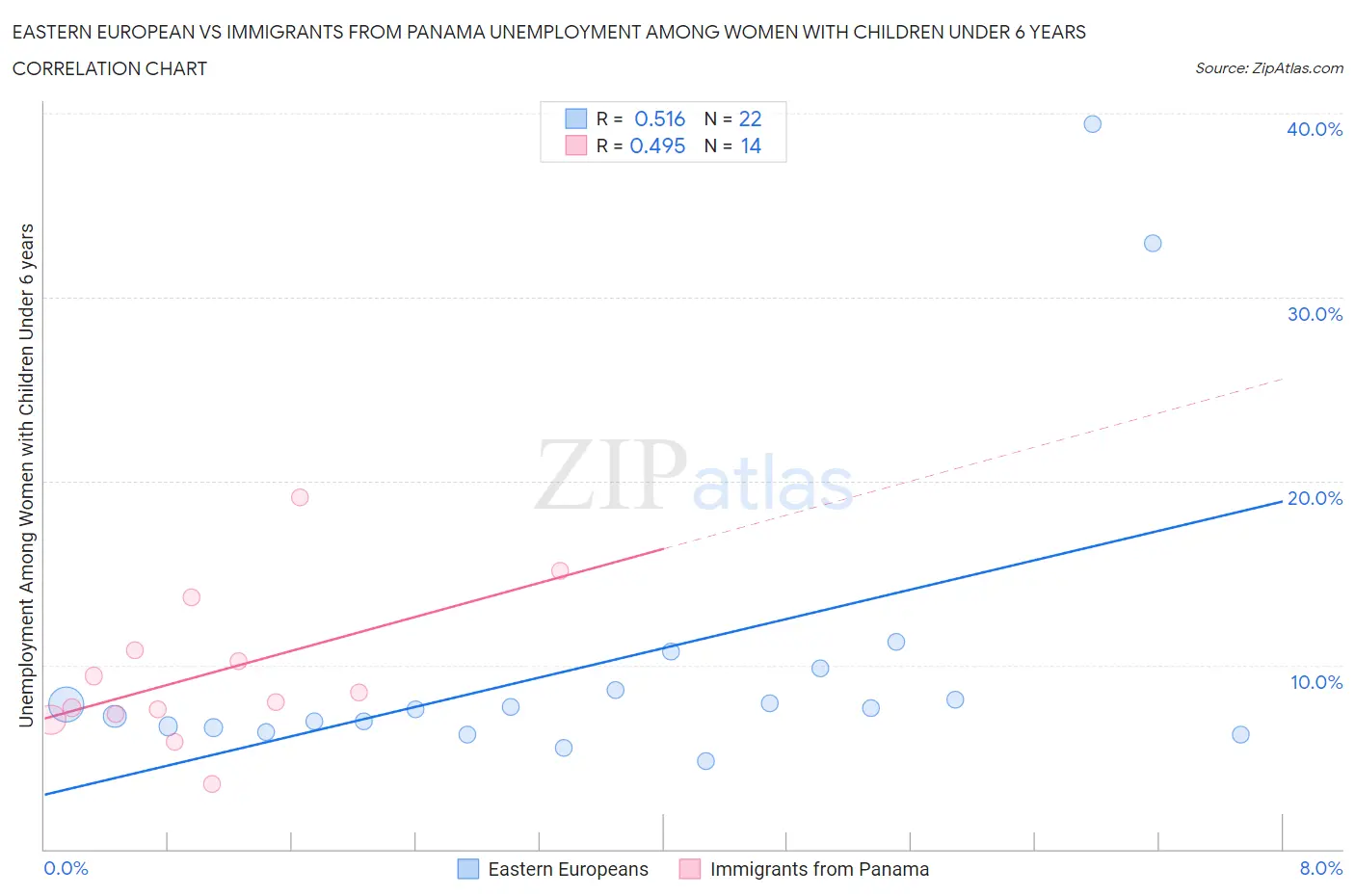 Eastern European vs Immigrants from Panama Unemployment Among Women with Children Under 6 years