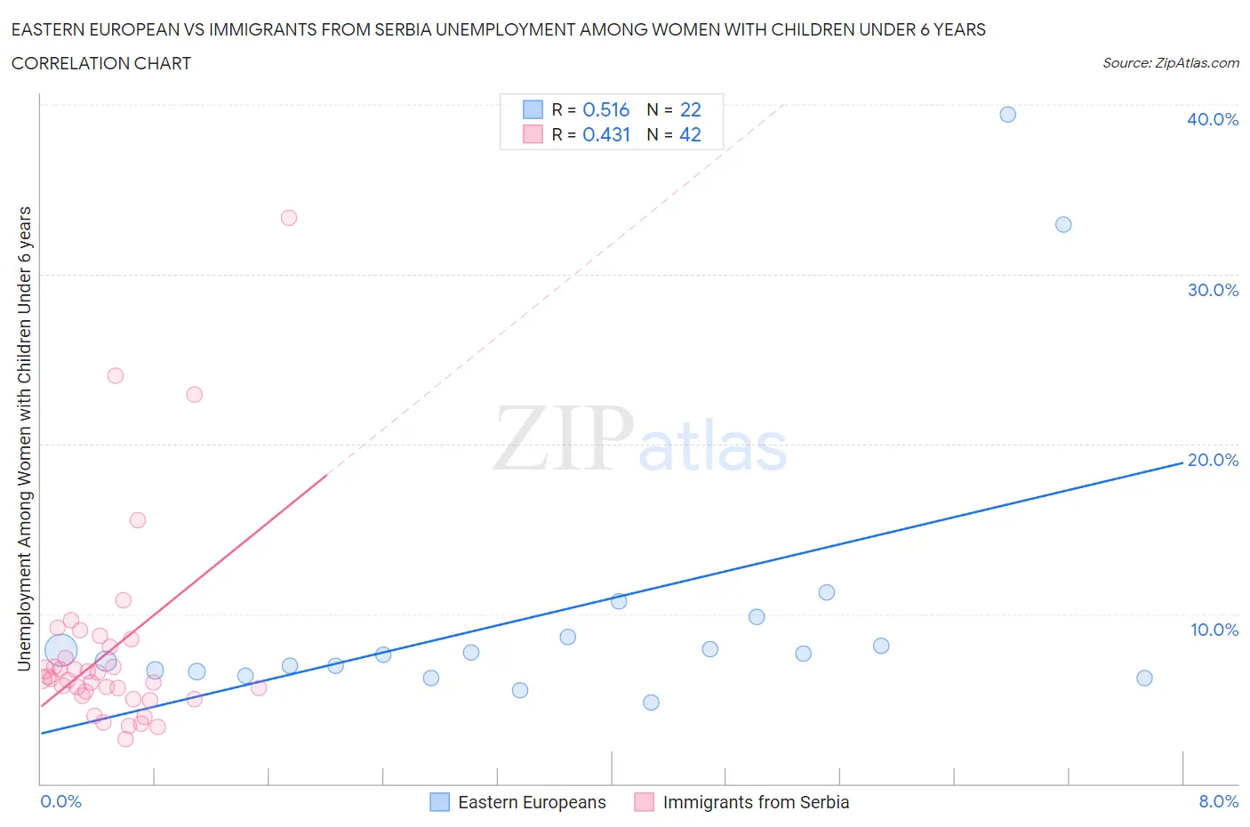 Eastern European vs Immigrants from Serbia Unemployment Among Women with Children Under 6 years