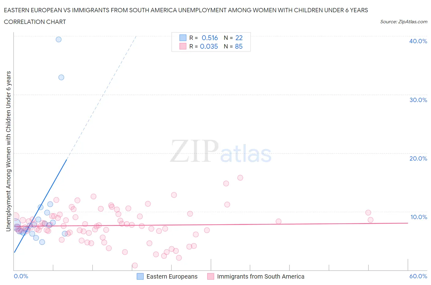 Eastern European vs Immigrants from South America Unemployment Among Women with Children Under 6 years