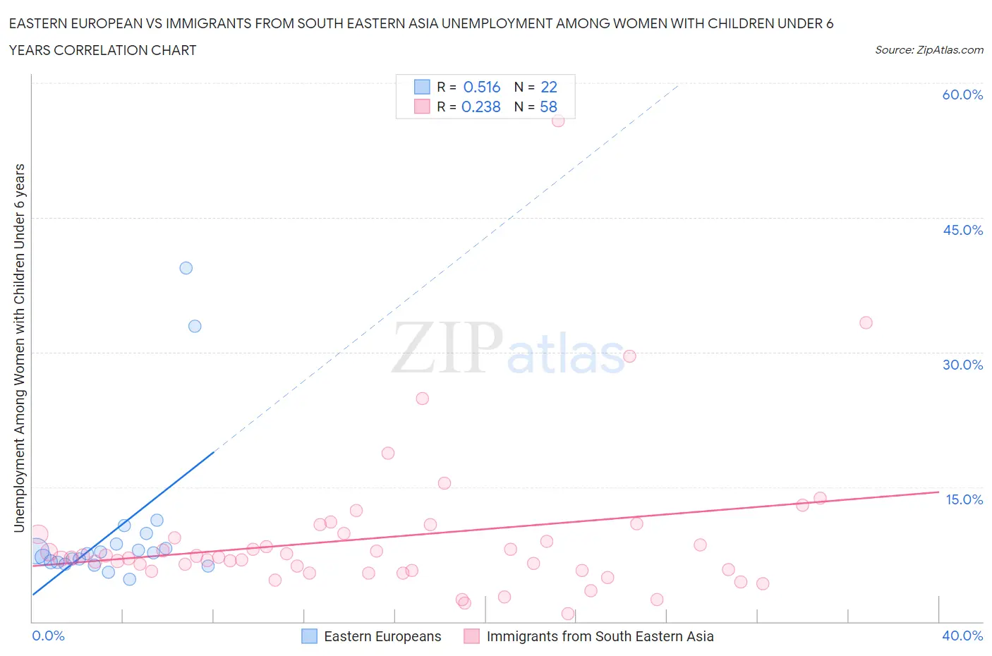 Eastern European vs Immigrants from South Eastern Asia Unemployment Among Women with Children Under 6 years