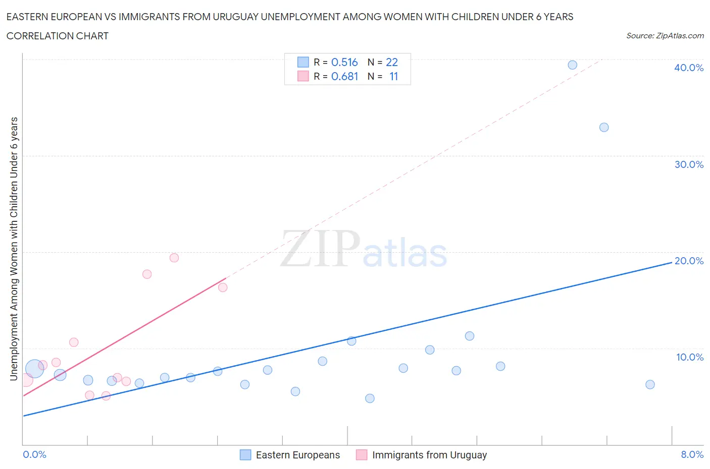 Eastern European vs Immigrants from Uruguay Unemployment Among Women with Children Under 6 years