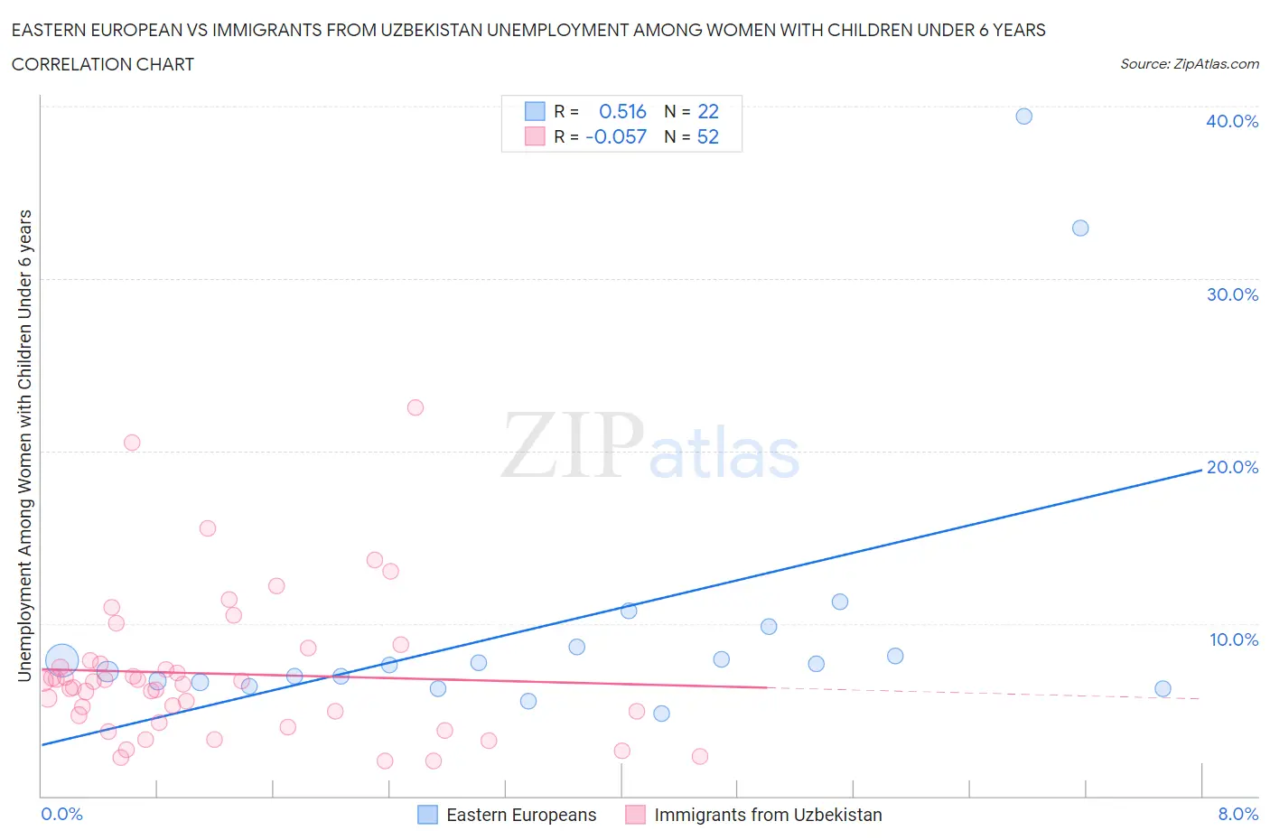 Eastern European vs Immigrants from Uzbekistan Unemployment Among Women with Children Under 6 years