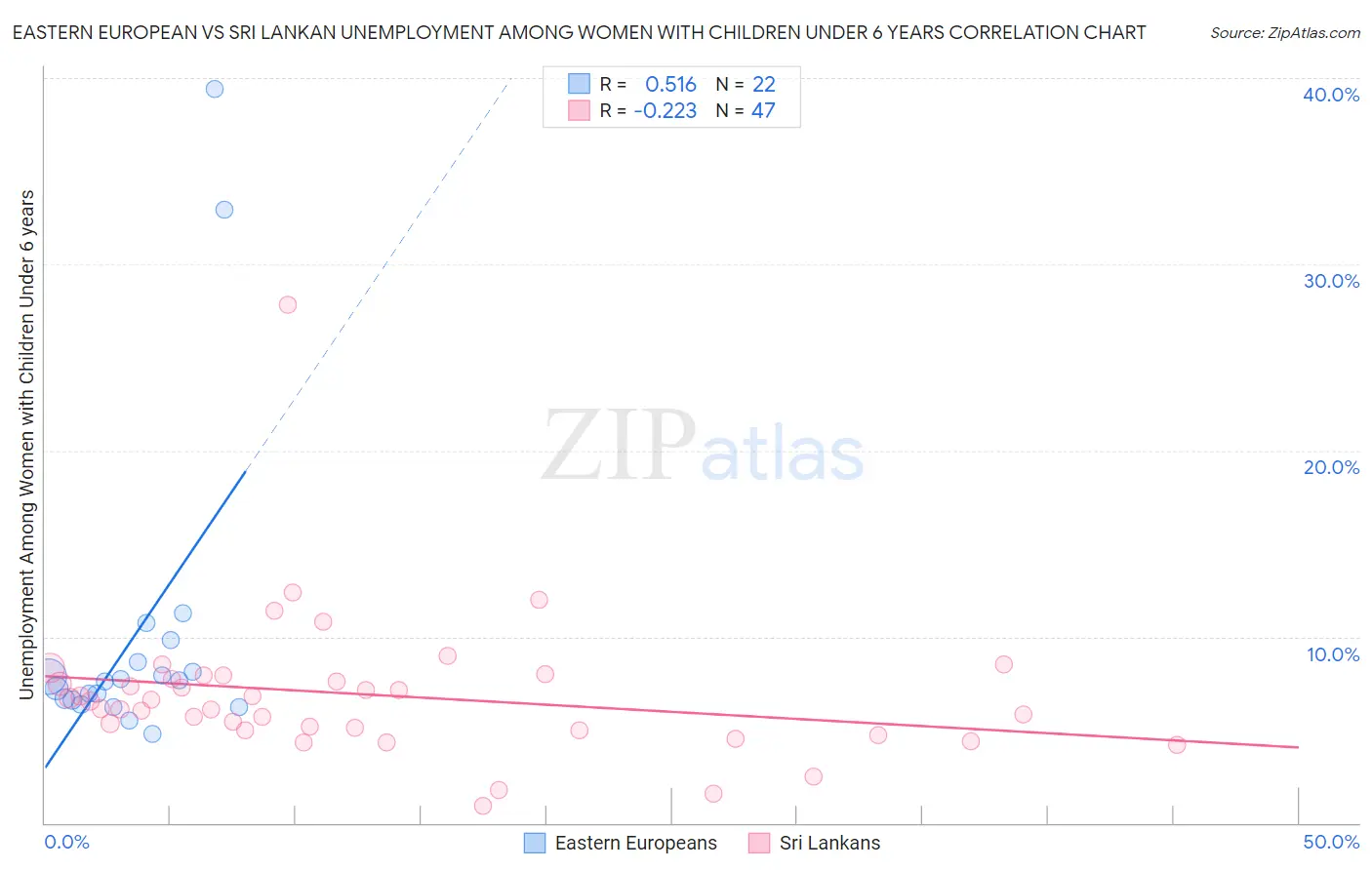 Eastern European vs Sri Lankan Unemployment Among Women with Children Under 6 years