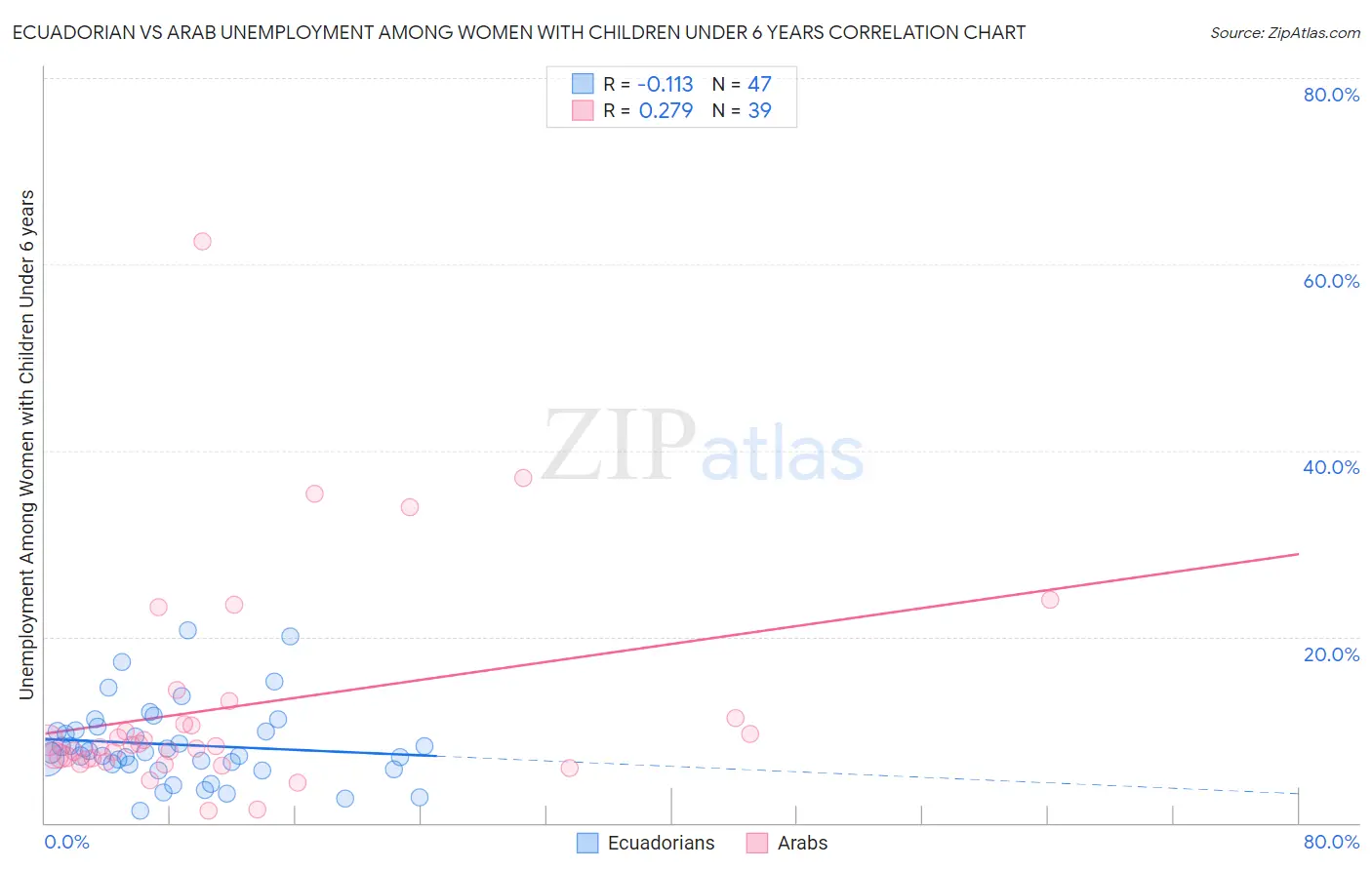 Ecuadorian vs Arab Unemployment Among Women with Children Under 6 years