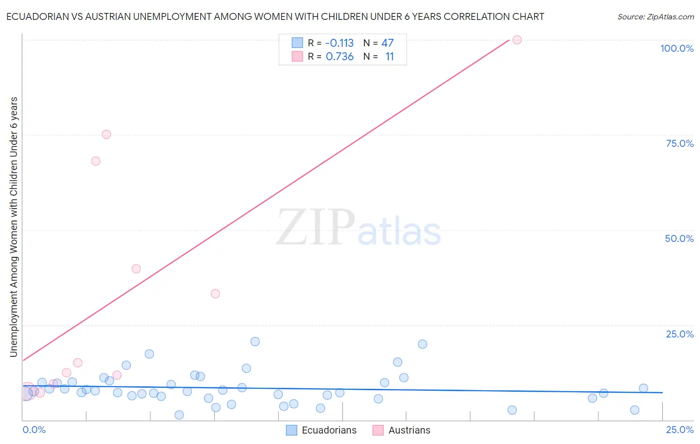 Ecuadorian vs Austrian Unemployment Among Women with Children Under 6 years