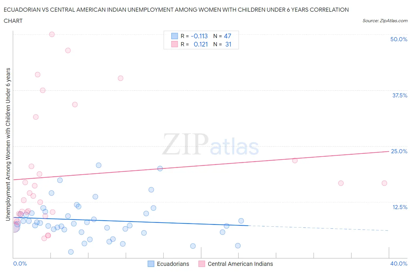 Ecuadorian vs Central American Indian Unemployment Among Women with Children Under 6 years