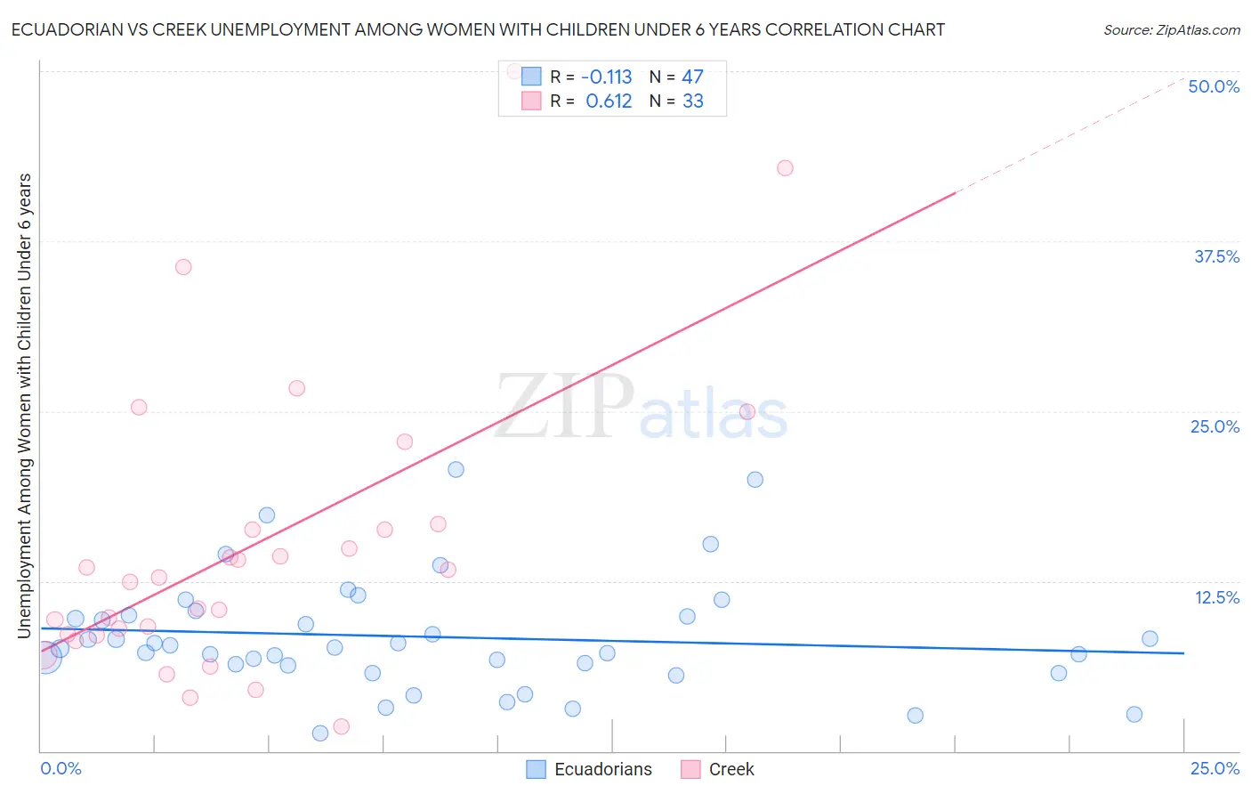 Ecuadorian vs Creek Unemployment Among Women with Children Under 6 years