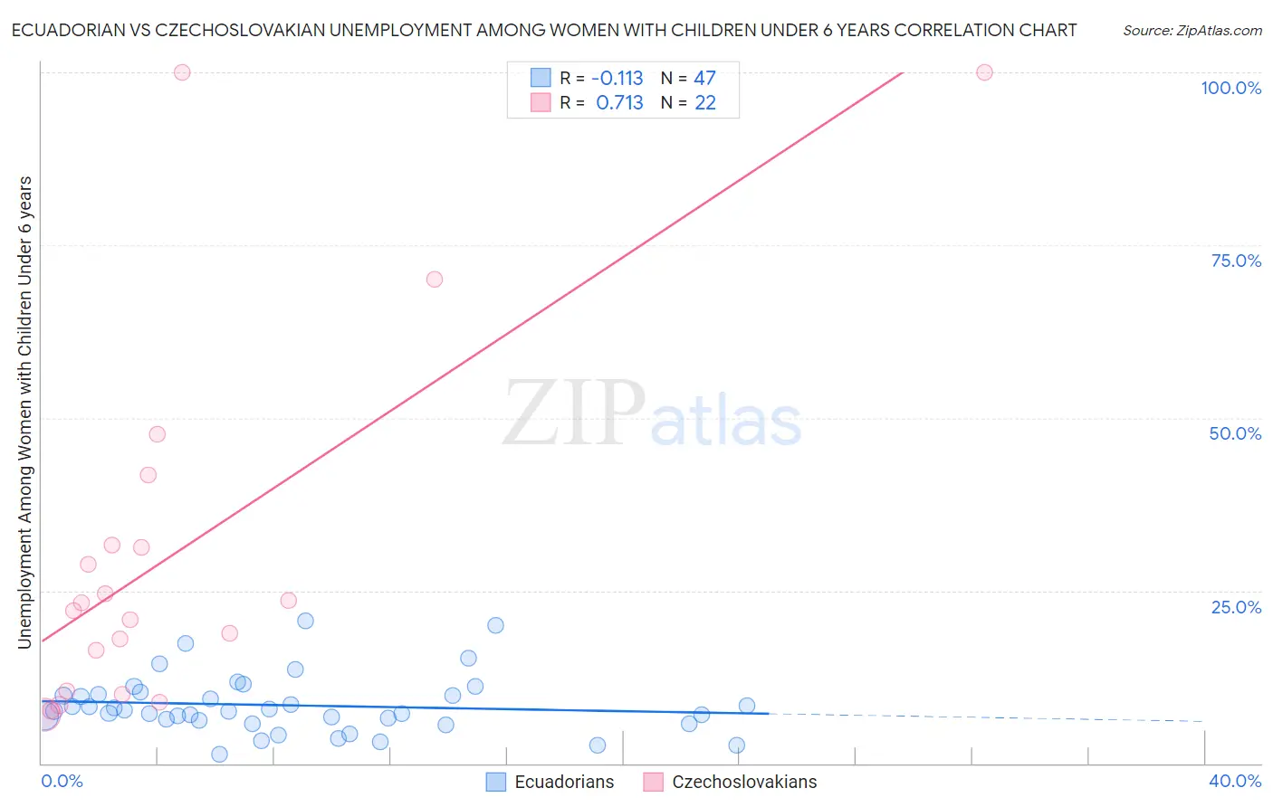 Ecuadorian vs Czechoslovakian Unemployment Among Women with Children Under 6 years