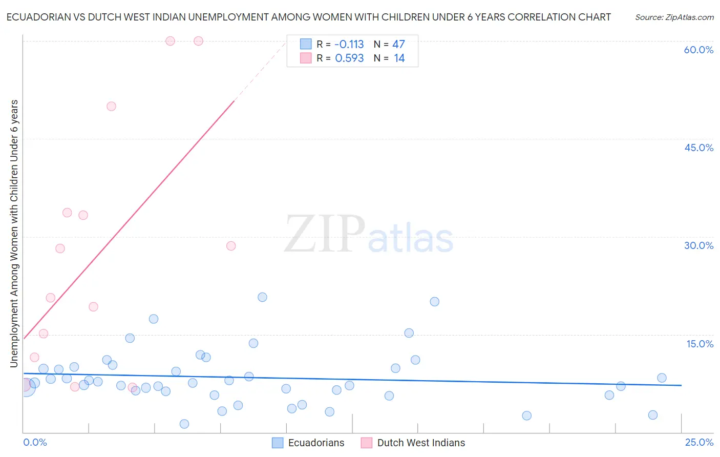 Ecuadorian vs Dutch West Indian Unemployment Among Women with Children Under 6 years