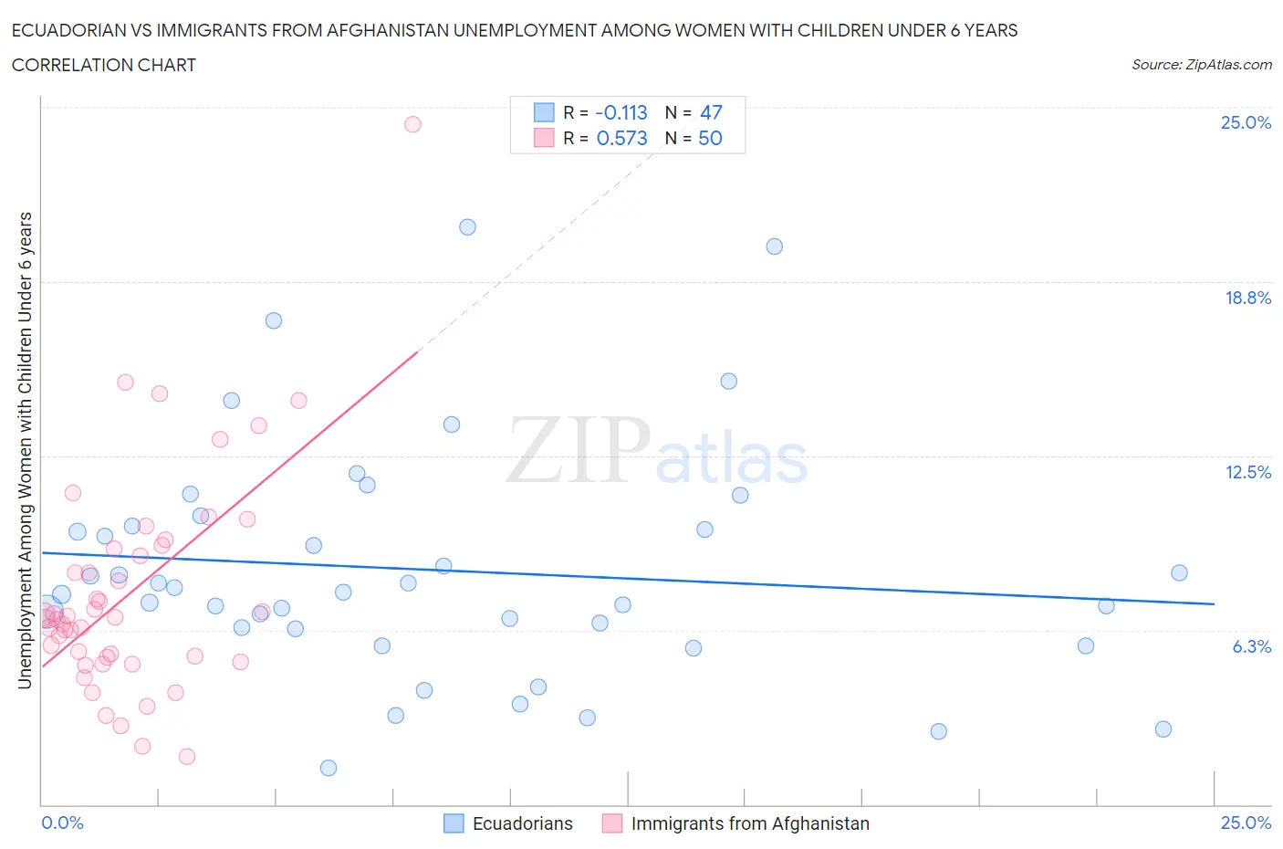 Ecuadorian vs Immigrants from Afghanistan Unemployment Among Women with Children Under 6 years