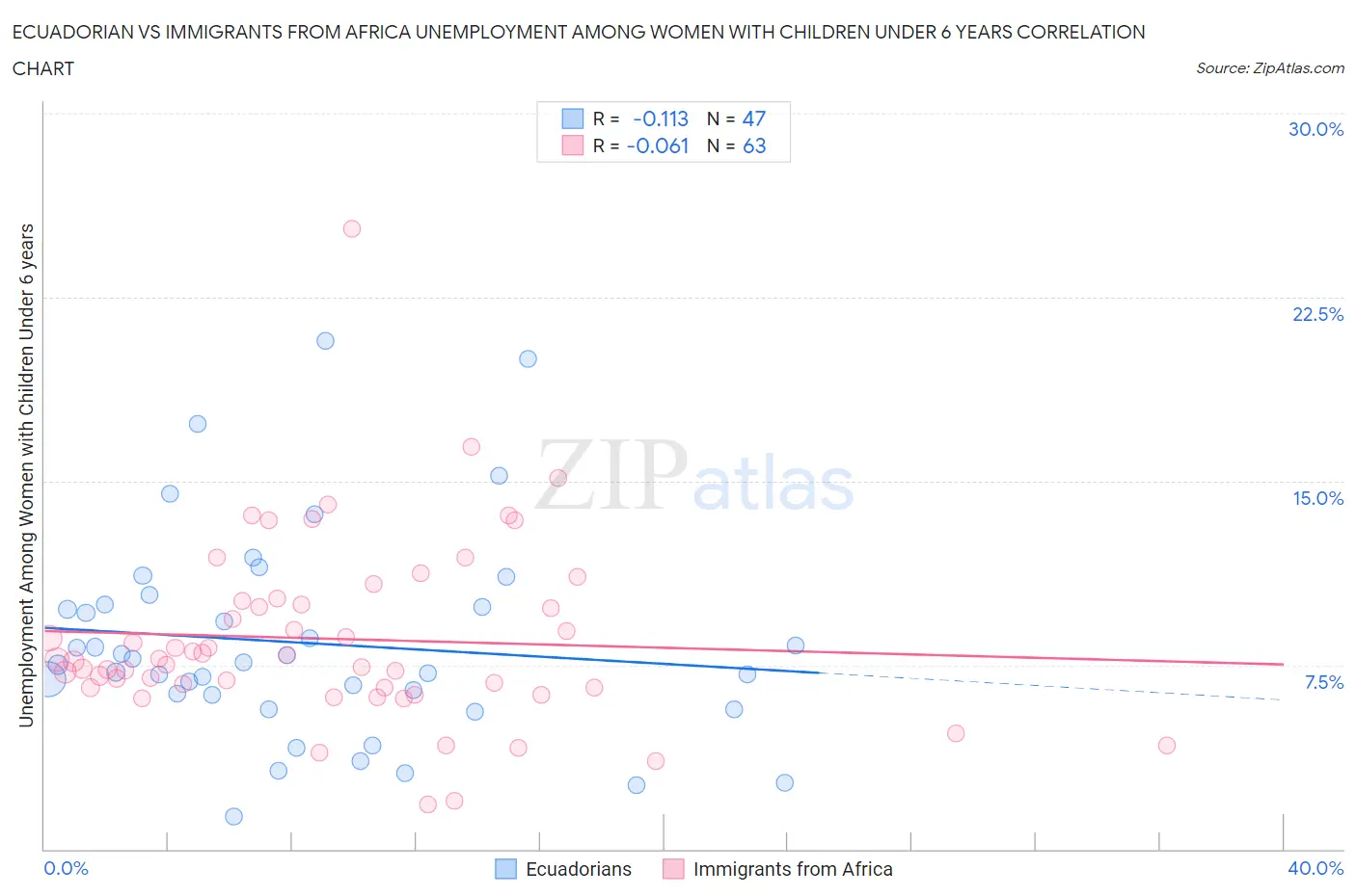 Ecuadorian vs Immigrants from Africa Unemployment Among Women with Children Under 6 years