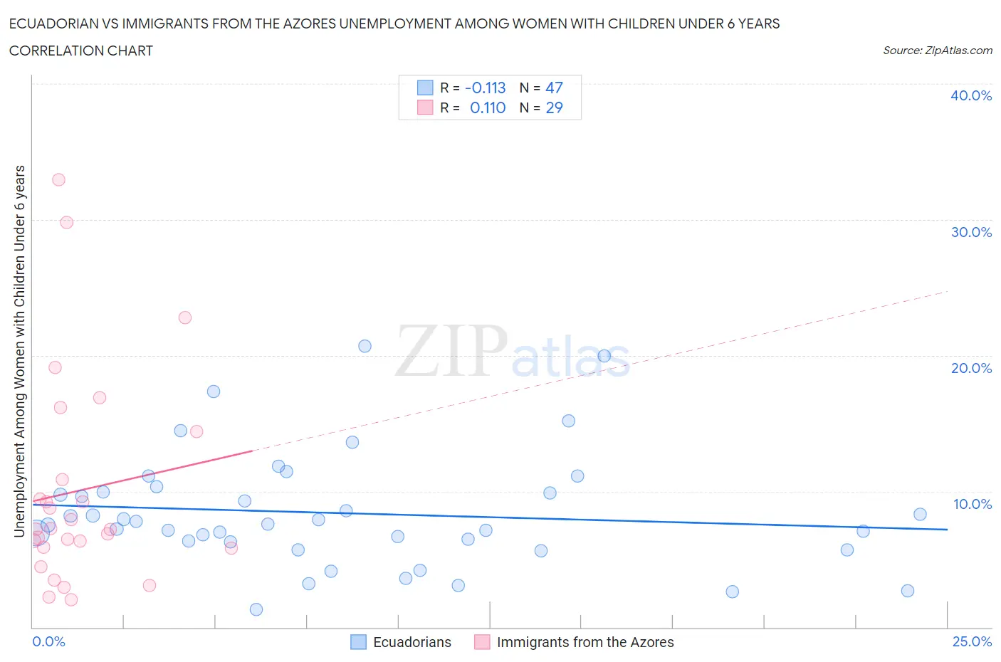 Ecuadorian vs Immigrants from the Azores Unemployment Among Women with Children Under 6 years