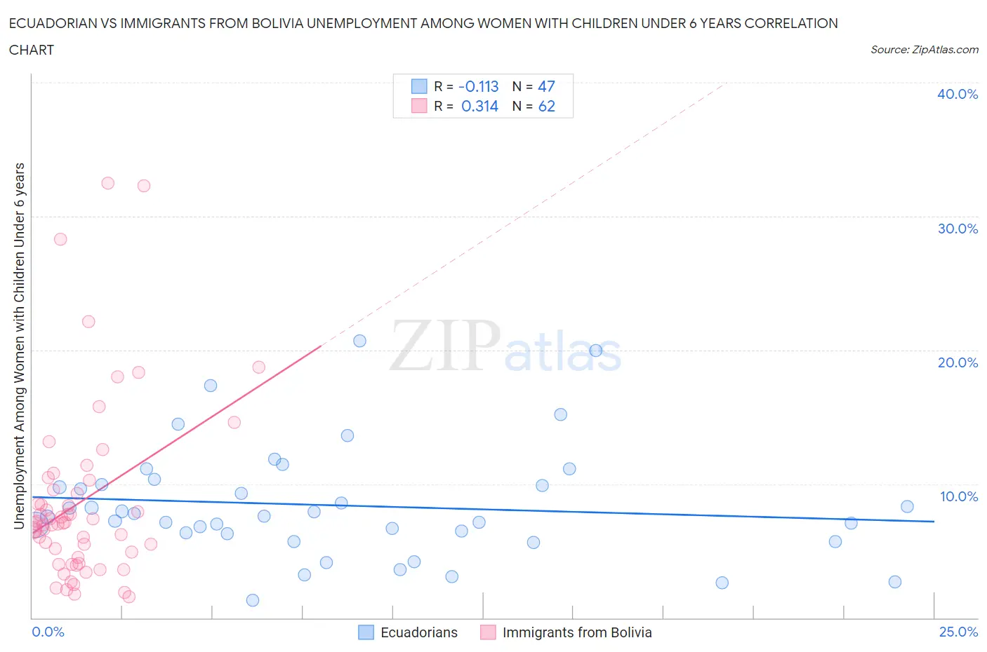 Ecuadorian vs Immigrants from Bolivia Unemployment Among Women with Children Under 6 years