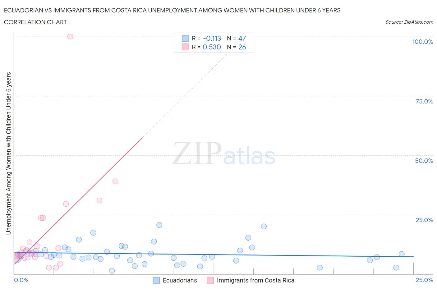 Ecuadorian vs Immigrants from Costa Rica Unemployment Among Women with Children Under 6 years