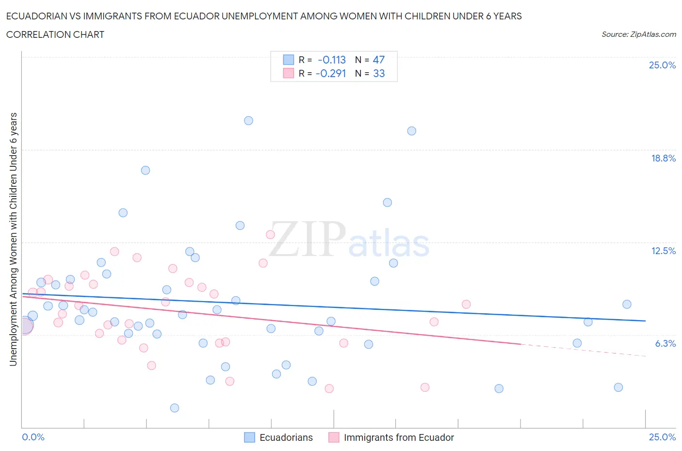 Ecuadorian vs Immigrants from Ecuador Unemployment Among Women with Children Under 6 years